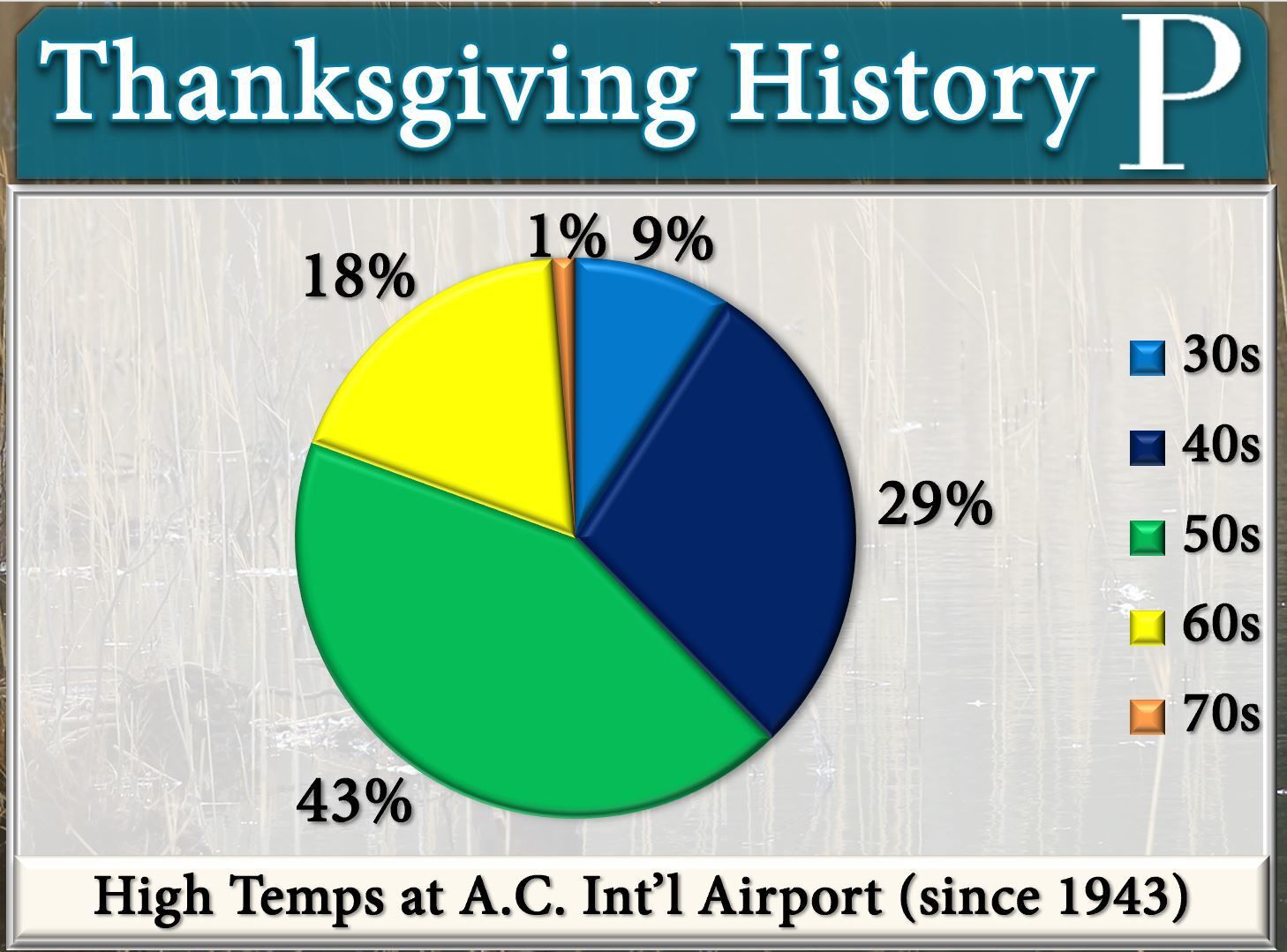 Thanksgiving History